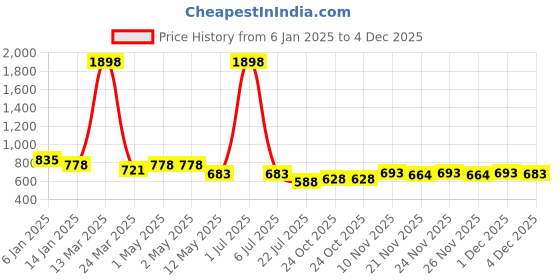 myntra.com GRACIT Women Grey & Coral Set of 2 Solid Wide Leg Palazzos gracit Price History Graph from 6 Jan 2025 to 4 Dec 2025