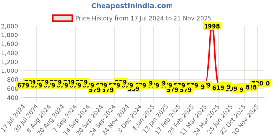 myntra.com GRACIT Women Grey & Green Pack Of 2 Ethnic Palazzos gracit Price History Graph from 17 Jul 2024 to 20 Nov 2025