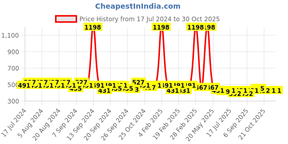 myntra.com GRACIT Women Grey & Khaki Pack of 2 Biker Shorts gracit Price History Graph from 17 Jul 2024 to 30 Oct 2025