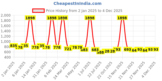 myntra.com GRACIT Women Grey & Navy Blue Solid Flared Palazzos gracit Price History Graph from 2 Jan 2025 to 4 Dec 2025