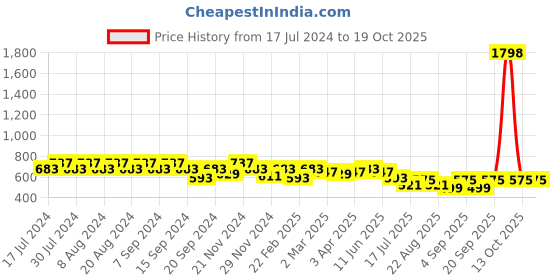 myntra.com GRACIT Women Grey & Off White Pack of 2 Flared Knitted Ethnic Palazzos gracit Price History Graph from 17 Jul 2024 to 13 Oct 2025