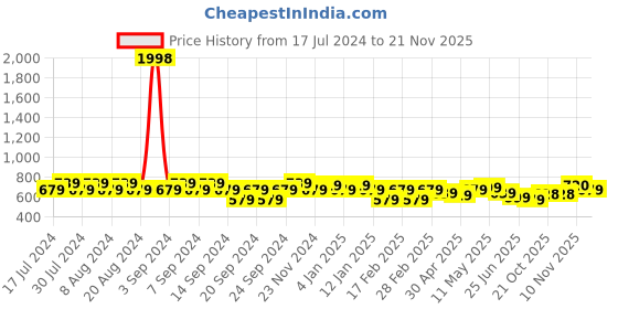 myntra.com GRACIT Women Grey & Peach-Coloured Pack of 2 Solid Palazzos gracit Price History Graph from 17 Jul 2024 to 21 Nov 2025