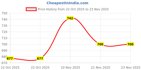 myntra.com GRACIT Women Grey & Red Set Of 2 Wide Leg Knitted Palazzos gracit Price History Graph from 22 Oct 2025 to 23 Nov 2025