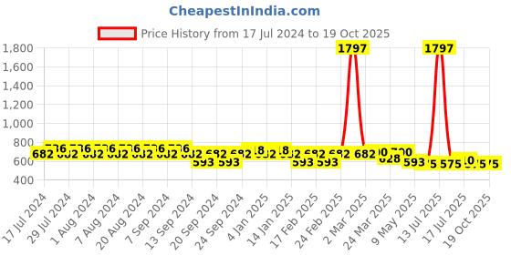 myntra.com GRACIT Women Grey Biker Shorts gracit Price History Graph from 17 Jul 2024 to 17 Oct 2025