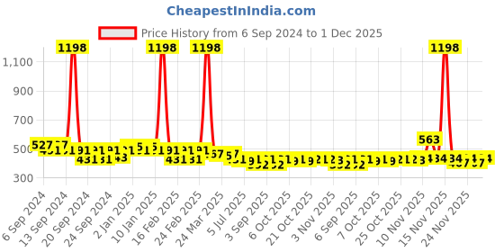 myntra.com GRACIT Women Grey Biker Shorts gracit Price History Graph from 6 Sep 2024 to 1 Dec 2025