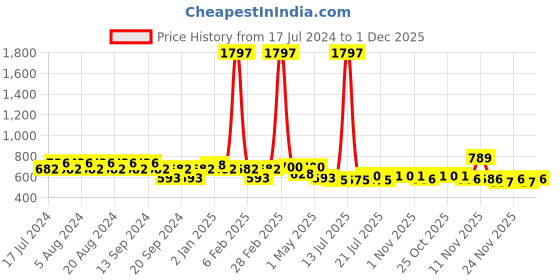 myntra.com GRACIT Women Grey Pack of 3 Biker Shorts gracit Price History Graph from 17 Jul 2024 to 1 Dec 2025