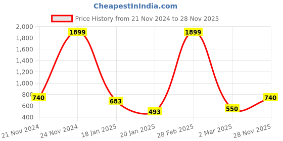 myntra.com GRACIT Women Hooded Front-Open Sweatshirt gracit Price History Graph from 21 Nov 2024 to 28 Nov 2025