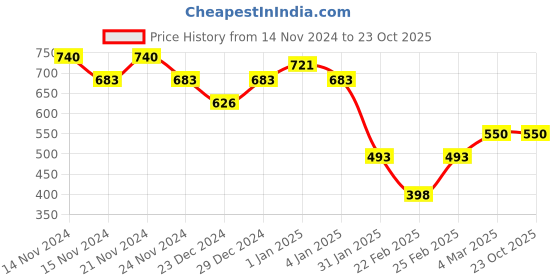 myntra.com GRACIT Women Hooded Front-Open Sweatshirt gracit Price History Graph from 14 Nov 2024 to 23 Oct 2025