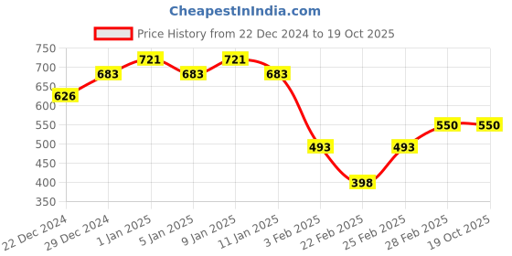 myntra.com GRACIT Women Hooded Front-Open Sweatshirt gracit Price History Graph from 22 Dec 2024 to 19 Oct 2025
