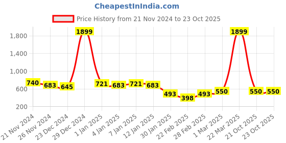 myntra.com GRACIT Women Hooded Sweatshirt gracit Price History Graph from 21 Nov 2024 to 23 Oct 2025