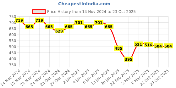 myntra.com GRACIT Women Hooded Sweatshirt gracit Price History Graph from 14 Nov 2024 to 23 Oct 2025