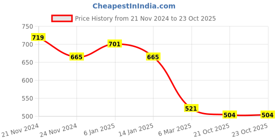 myntra.com GRACIT Women Hooded Sweatshirt gracit Price History Graph from 21 Nov 2024 to 23 Oct 2025