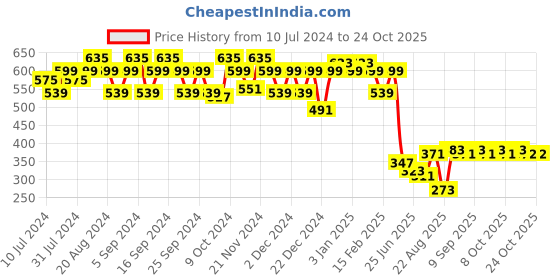 myntra.com GRACIT Women Knitted Palazzos gracit Price History Graph from 10 Jul 2024 to 23 Oct 2025