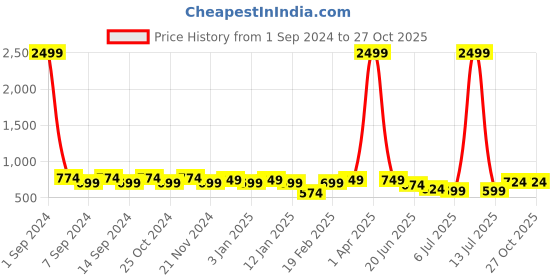 myntra.com GRACIT Women Loose Fit Yoga Sports Shorts gracit Price History Graph from 1 Sep 2024 to 27 Oct 2025