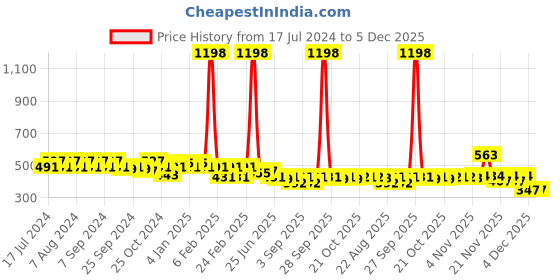myntra.com GRACIT Women Maroon & Black Set Of 2 Biker Shorts gracit Price History Graph from 17 Jul 2024 to 5 Dec 2025