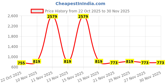 myntra.com GRACIT Women Maroon & Coral Pack of 2 Printed Flared Knitted Ethnic Palazzos gracit Price History Graph from 22 Oct 2025 to 28 Nov 2025