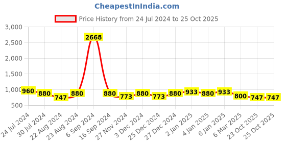 myntra.com GRACIT Women Maroon & White 2 Printed Flared Knitted Ethnic Palazzos gracit Price History Graph from 24 Jul 2024 to 24 Oct 2025