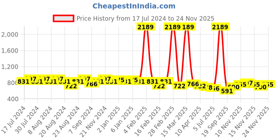 myntra.com GRACIT Women Maroon & White Set Of 2 Printed Flared Knitted Palazzos gracit Price History Graph from 17 Jul 2024 to 24 Nov 2025