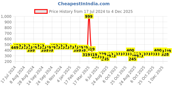 myntra.com GRACIT Women Maroon Flared Ethnic Palazzos gracit Price History Graph from 17 Jul 2024 to 4 Dec 2025