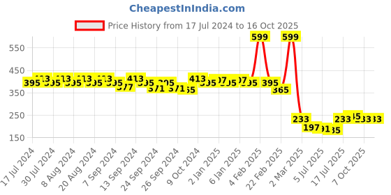 myntra.com GRACIT Women Maroon Four Way Super Combed Lycra Cycling Shorts gracit Price History Graph from 17 Jul 2024 to 15 Oct 2025