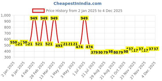 myntra.com GRACIT Women Maroon Solid Flared Palazzos gracit Price History Graph from 2 Jan 2025 to 4 Dec 2025