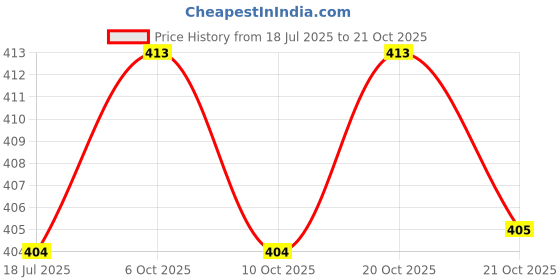 myntra.com GRACIT Women Mid Rise Cotton Trousers gracit Price History Graph from 18 Jul 2025 to 21 Oct 2025