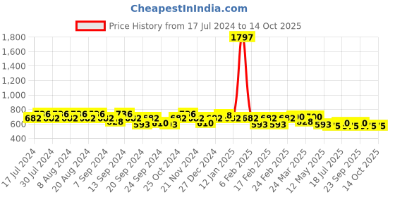 myntra.com GRACIT Women Multi-Coloured Set Of 2 Biker Shorts gracit Price History Graph from 17 Jul 2024 to 12 Oct 2025