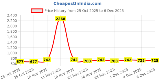 myntra.com GRACIT Women Navy Blue 2 Printed Flared Knitted Ethnic Palazzos gracit Price History Graph from 25 Oct 2025 to 5 Dec 2025