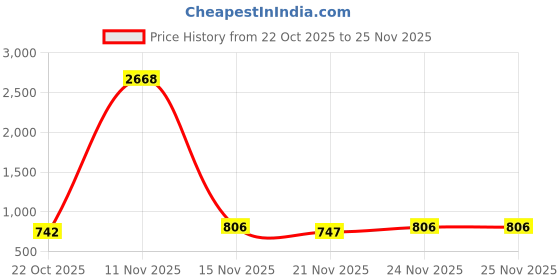 myntra.com GRACIT Women Navy Blue & Black Pack of 2 Block Printed Flared Ethnic Palazzos gracit Price History Graph from 22 Oct 2025 to 25 Nov 2025