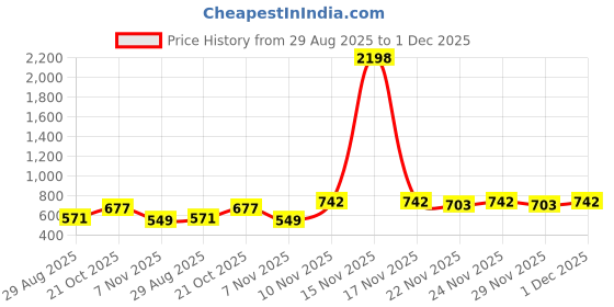 myntra.com GRACIT Women Navy Blue & Gold-Toned Printed Flared Knitted Ethnic Palazzos gracit Price History Graph from 29 Aug 2025 to 30 Nov 2025