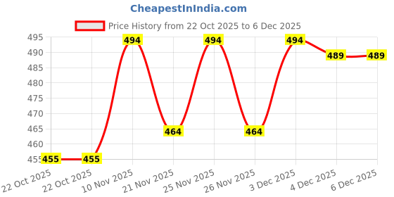 myntra.com GRACIT Women Navy Blue & Green Printed Flared Knitted Ethnic Palazzos gracit Price History Graph from 22 Oct 2025 to 4 Dec 2025
