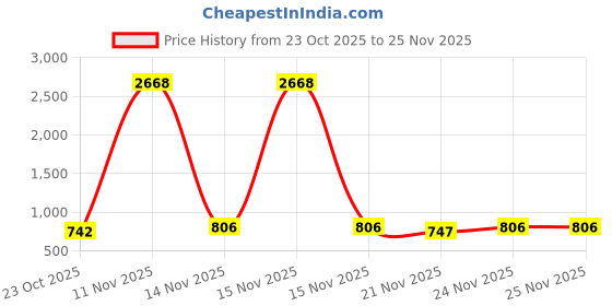 myntra.com GRACIT Women Navy Blue & Pink Pack of 2 Block Printed Flared Ethnic Palazzos gracit Price History Graph from 23 Oct 2025 to 24 Nov 2025