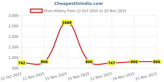 myntra.com GRACIT Women Navy Blue & White 2 Ethnic Motifs Printed Flared Knitted Palazzos gracit Price History Graph from 22 Oct 2025 to 25 Nov 2025
