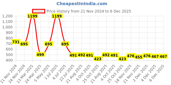 myntra.com GRACIT Women Navy Blue & White Printed Night suit gracit Price History Graph from 21 Nov 2024 to 4 Dec 2025