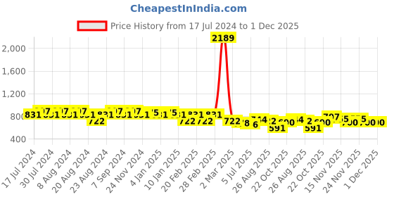 myntra.com GRACIT Women Navy Blue & White Set Of 2 Floral Printed Flared Ethnic Palazzos gracit Price History Graph from 17 Jul 2024 to 30 Nov 2025