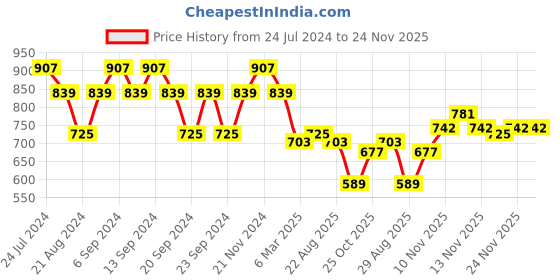 myntra.com GRACIT Women Orange & Black 2 Ethnic Motifs Printed Flared Ethnic Palazzos gracit Price History Graph from 24 Jul 2024 to 24 Nov 2025