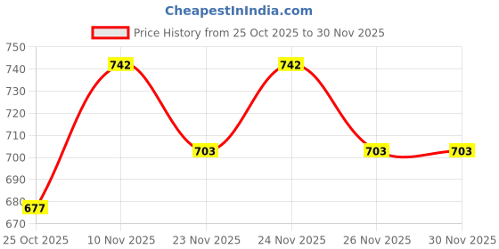 myntra.com GRACIT Women Orange & Black Pack of 2 Printed Flared Knitted Ethnic Palazzos gracit Price History Graph from 25 Oct 2025 to 30 Nov 2025