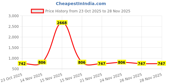myntra.com GRACIT Women Orange & Cream-Coloured 2 Ethnic Motifs Printed Flared Ethnic Palazzos gracit Price History Graph from 23 Oct 2025 to 28 Nov 2025