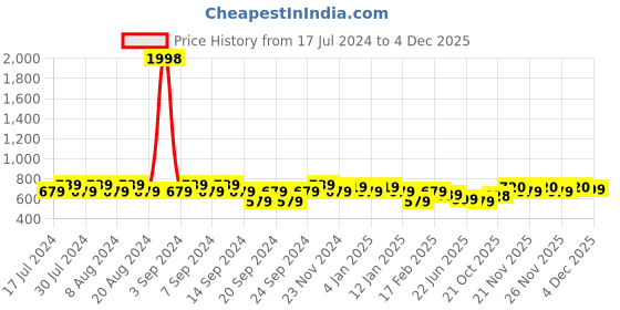 myntra.com GRACIT Women Orange & Navy Blue Pack of 2 Solid Ethnic Palazzos gracit Price History Graph from 17 Jul 2024 to 4 Dec 2025
