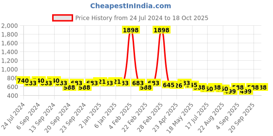 myntra.com GRACIT Women Orange & Pink Solid Flared Palazzos gracit Price History Graph from 24 Jul 2024 to 17 Oct 2025