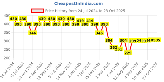 myntra.com GRACIT Women Orange Solid Ankle-Length Leggings gracit Price History Graph from 24 Jul 2024 to 23 Oct 2025