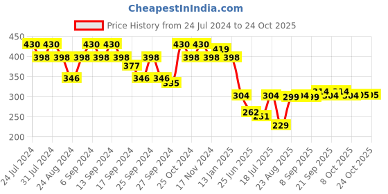 myntra.com GRACIT Women Orange Solid Ankle-Length Leggings gracit Price History Graph from 24 Jul 2024 to 23 Oct 2025