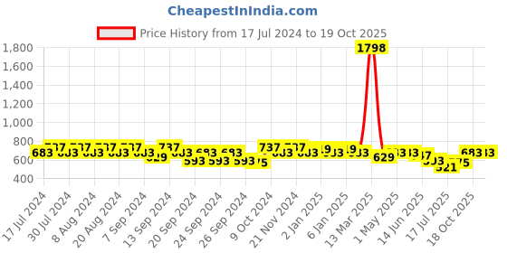 myntra.com GRACIT Women Pack of 2 Beige & Brown Ethnic Palazzos gracit Price History Graph from 17 Jul 2024 to 19 Oct 2025