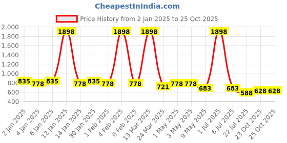 myntra.com GRACIT Women Pack of 2 Beige & Green Solid Flared Palazzos gracit Price History Graph from 2 Jan 2025 to 25 Oct 2025
