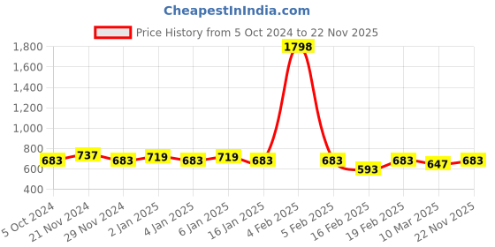 myntra.com GRACIT Women Pack of 2 Beige & Olive Green Ethnic Palazzos gracit Price History Graph from 5 Oct 2024 to 22 Nov 2025