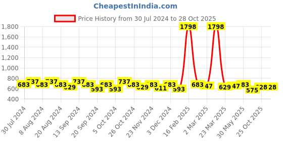 myntra.com GRACIT Women Pack of 2 Beige & White Ethnic Palazzos gracit Price History Graph from 30 Jul 2024 to 28 Oct 2025
