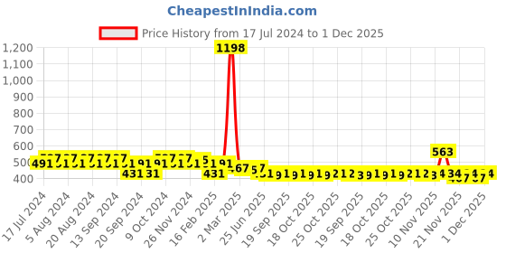 myntra.com GRACIT Women Pack Of 2 Beige Super Combed Lycra Cycling Sports Shorts gracit Price History Graph from 17 Jul 2024 to 1 Dec 2025