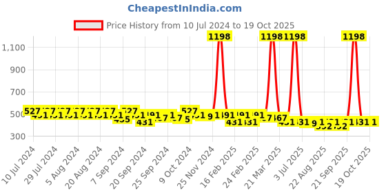 myntra.com GRACIT Women Pack of 2 Biker Shorts gracit Price History Graph from 10 Jul 2024 to 19 Oct 2025