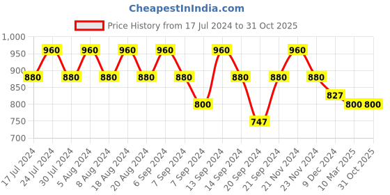 myntra.com GRACIT Women Pack of 2 Black & Gold-Toned Ethnic Motifs Printed Knitted Ethnic Palazzos gracit Price History Graph from 17 Jul 2024 to 31 Oct 2025
