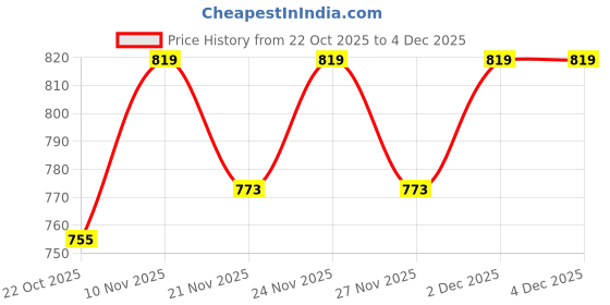 myntra.com GRACIT Women Pack Of 2 Black & Navy Blue Leaves Printed Flared Palazzos gracit Price History Graph from 22 Oct 2025 to 4 Dec 2025